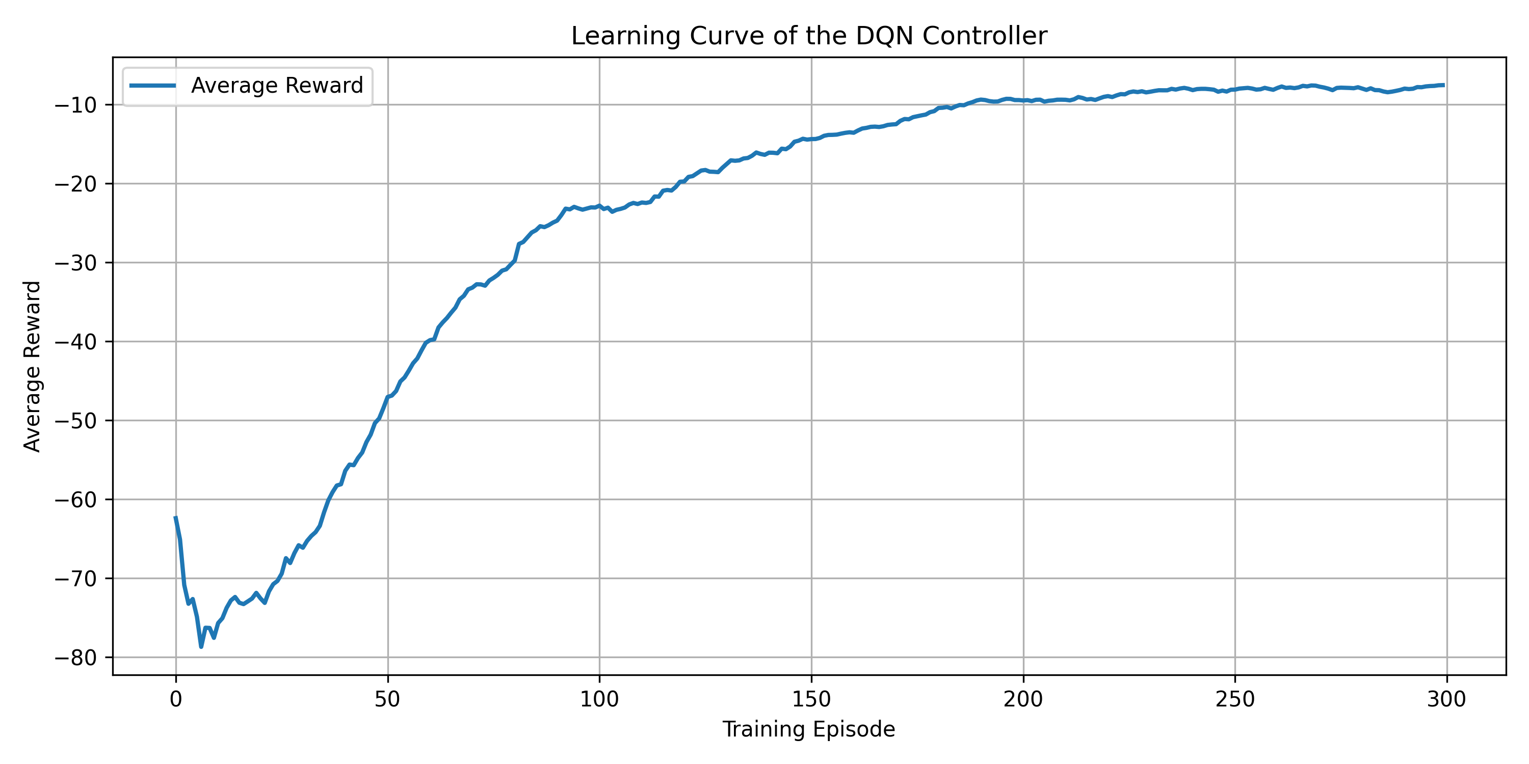 Learning Curve of the DQN Controller