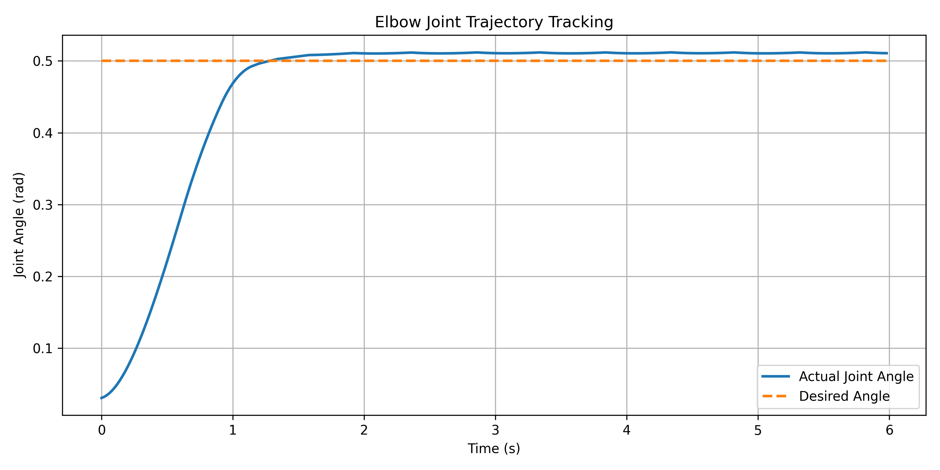 Torque Control of an Elbow Joint Using a Markov Decision Process and Deep Q-Network