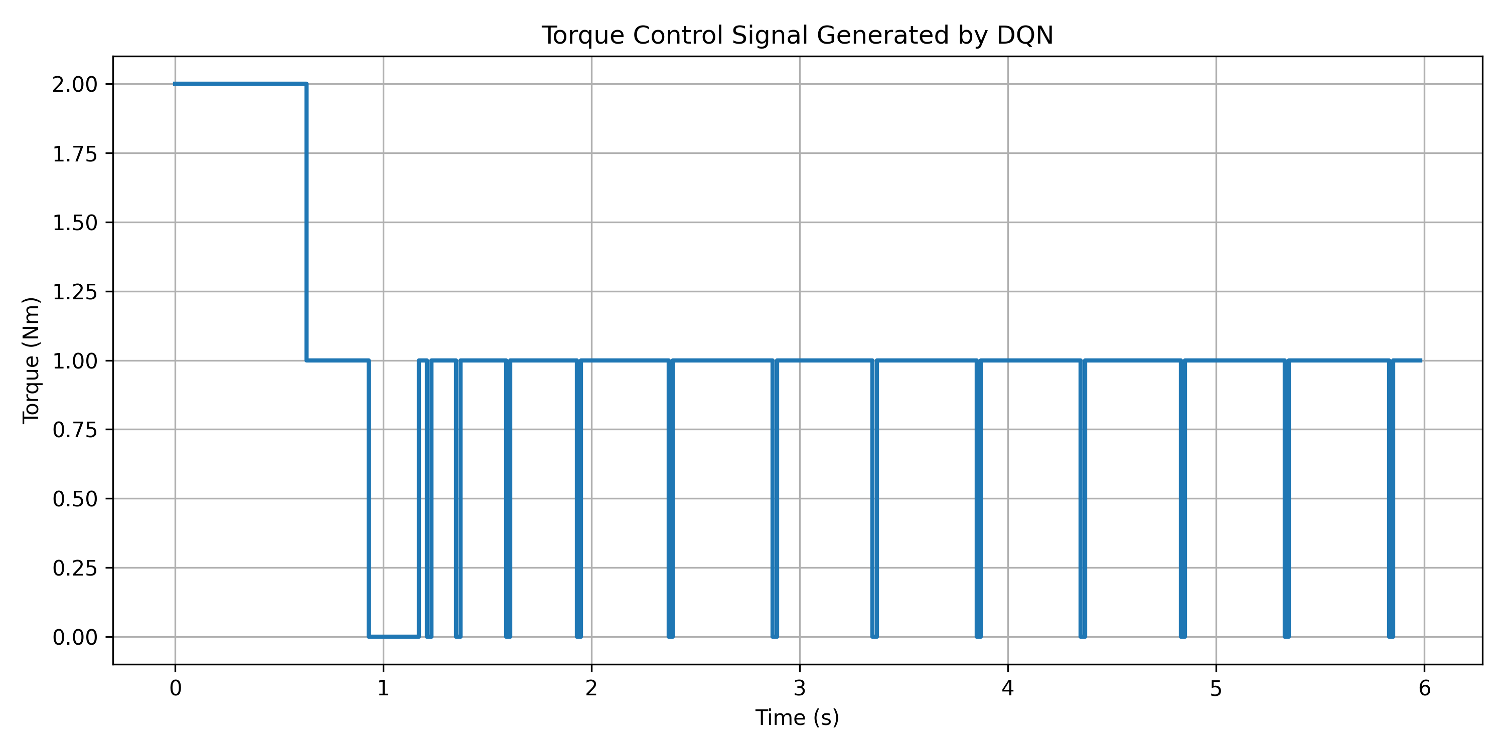 Torque Control Signal