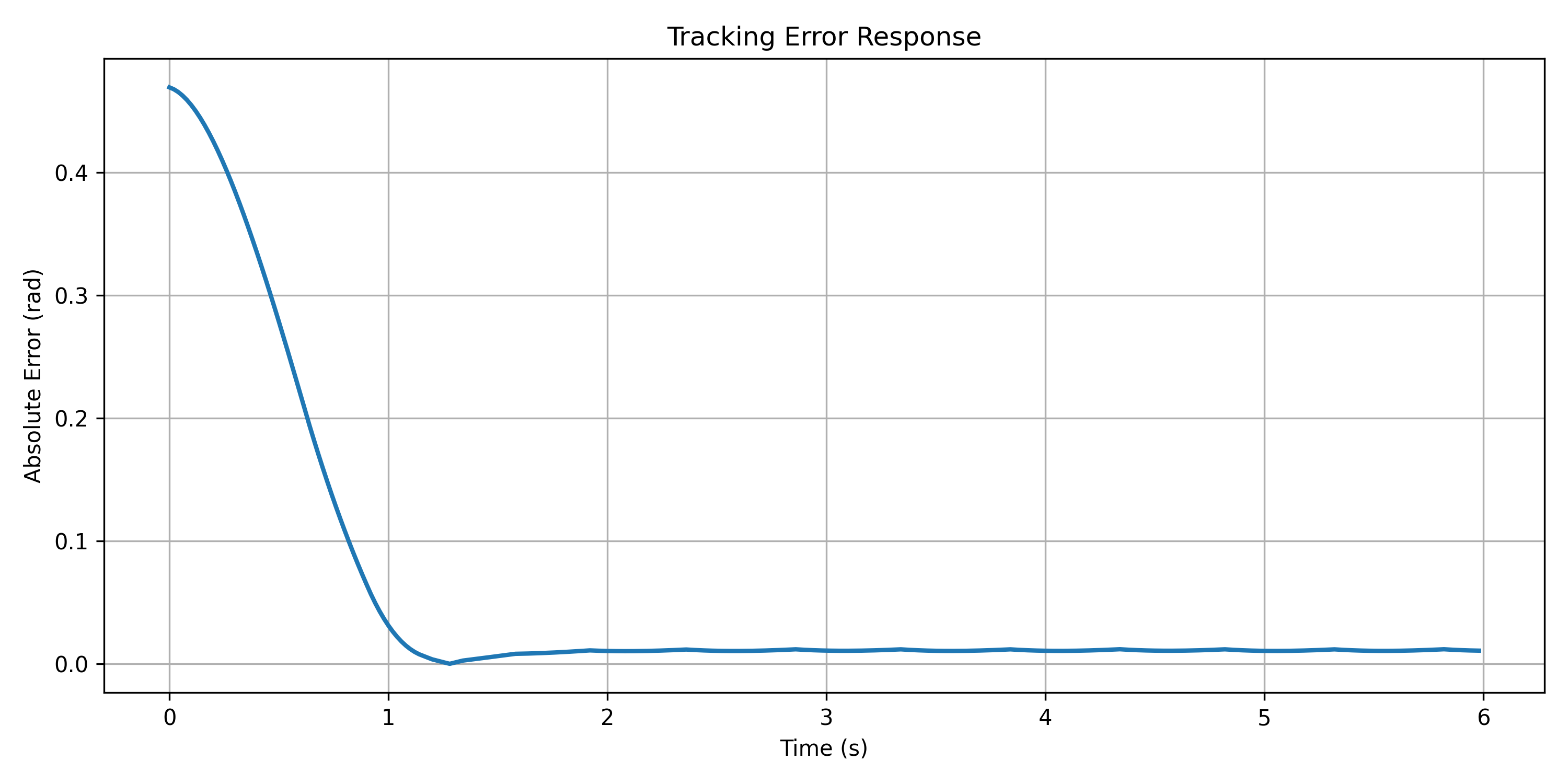Tracking Error Response