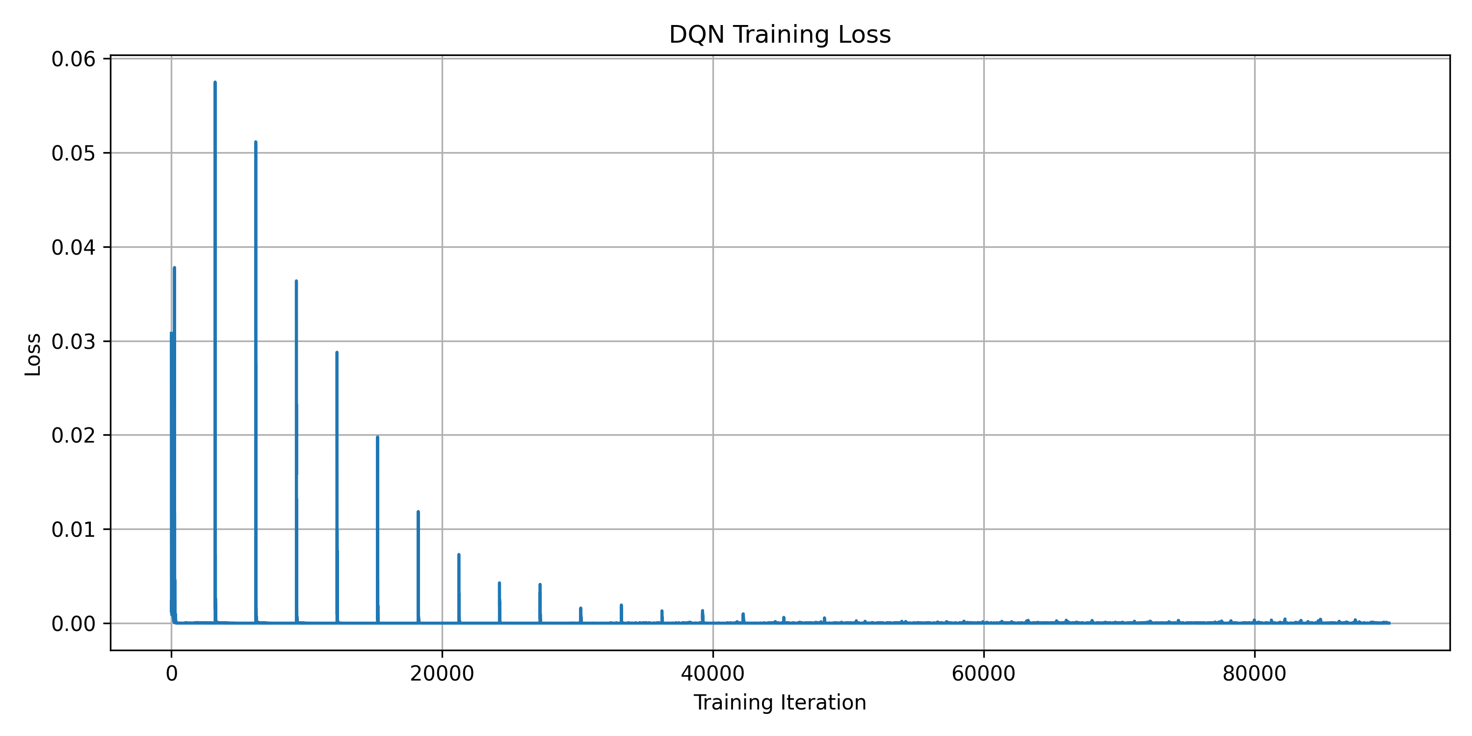 DQN Training Loss